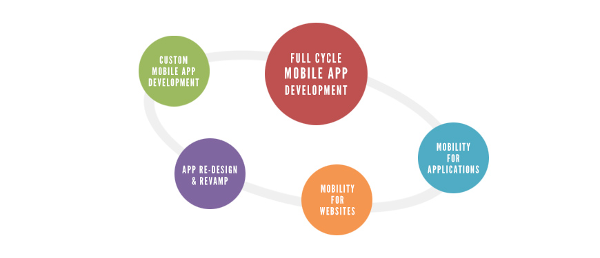 Cycle development services